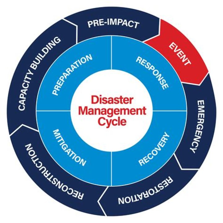 What is disaster preparation and response?