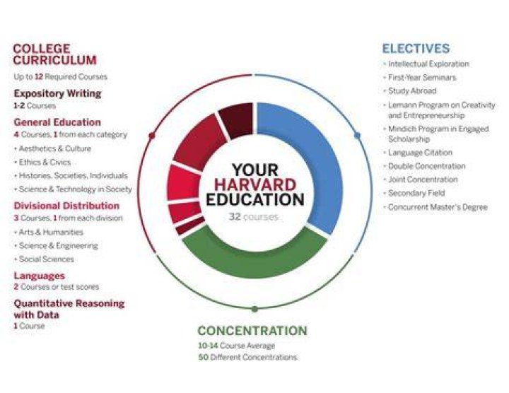 What is Harvard Core?