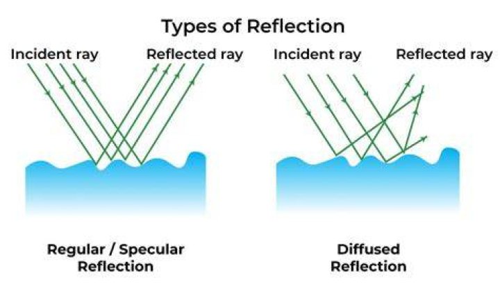 What is reflect in simple words?