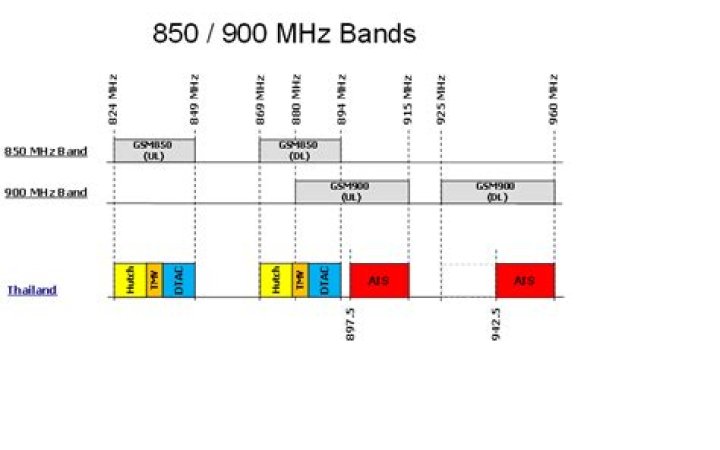 What is the 900 MHz band used for?