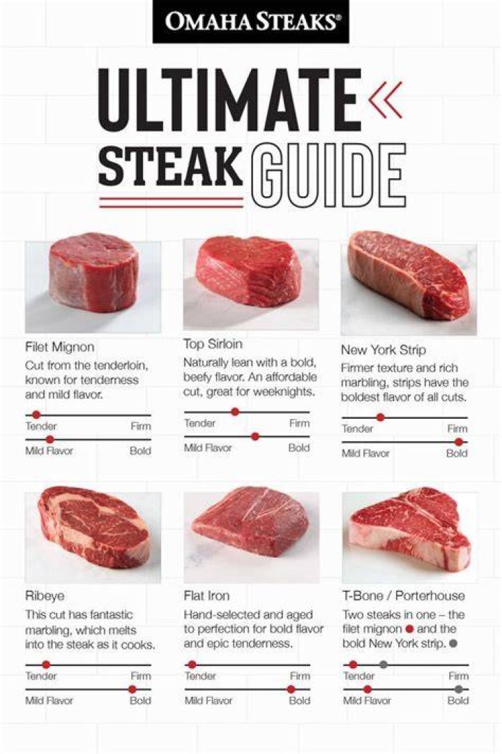 What is the best steak to eat?