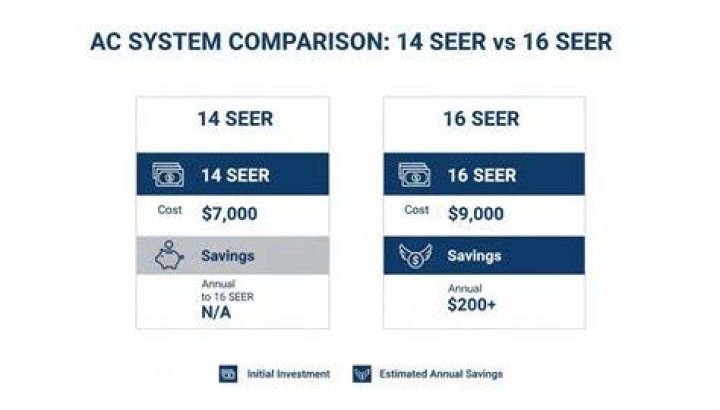 What is the difference between a 14 SEER and 16 SEER?