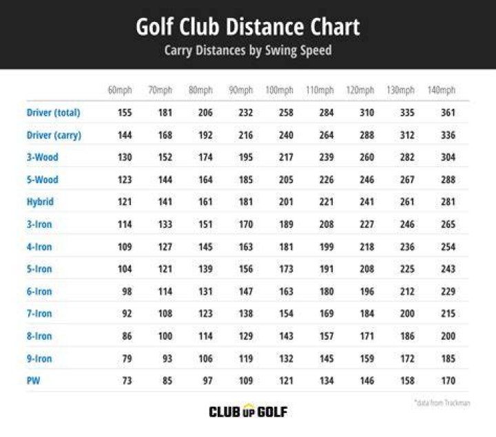 What is the longest distance golf ball?