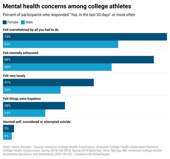 What is the most common mental illness in athletes?
