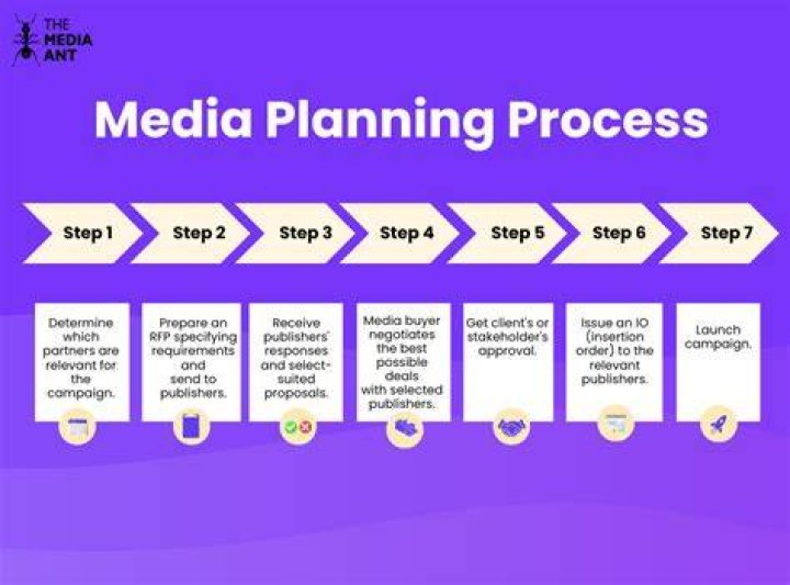 What is the purpose of media planning?