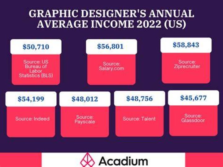 What is the salary of a Harvard graduate?