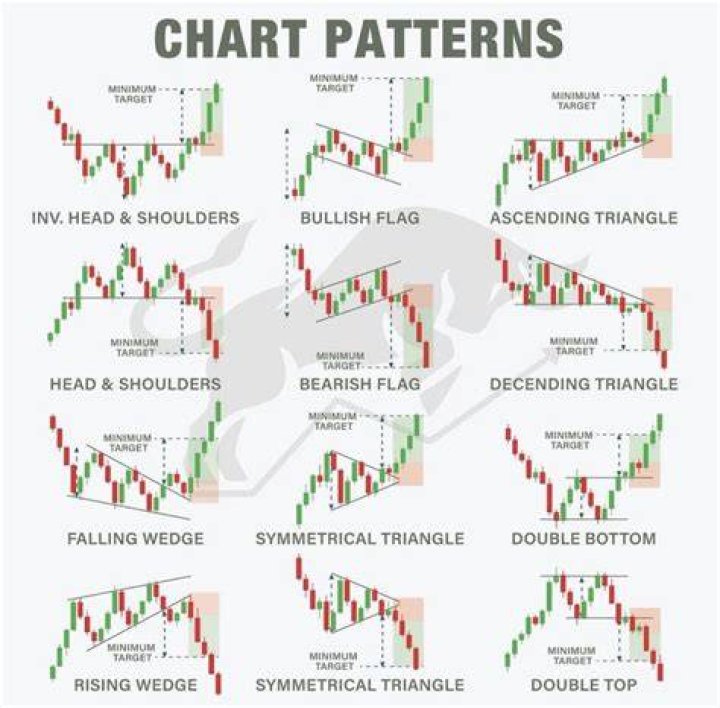 What patterns should I look for in day trading?