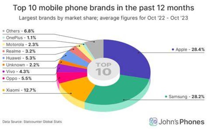 What type of phone is the most popular?