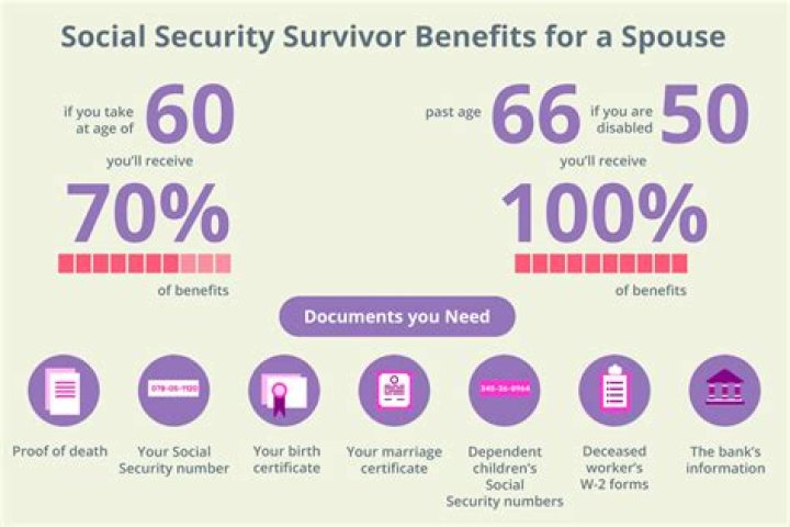 When a spouse dies does the survivor get their Social Security?