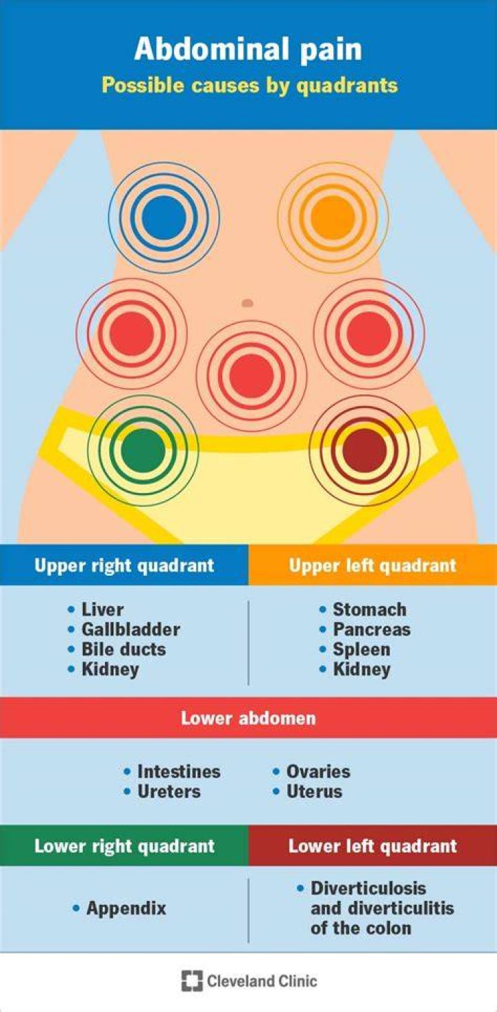 When should I be worried about lower right abdominal pain?