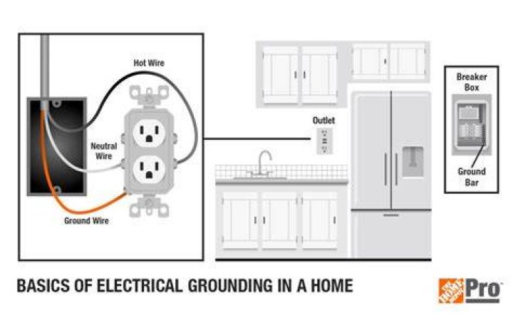 Where should ground wire be placed?