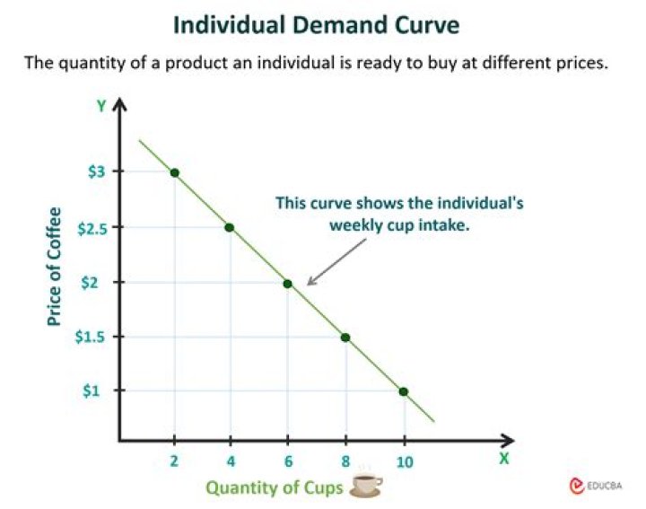Which describes a demand curve quizlet?