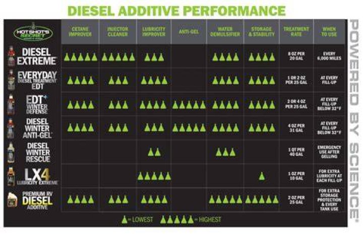 Which fuel additive is best?