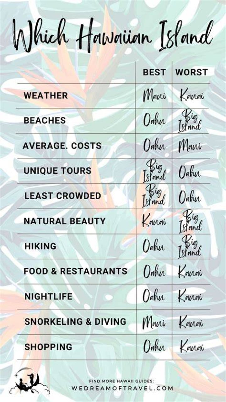 Which Hawaiian island is safest?