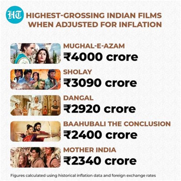 Which Indian movie has earned the most money?