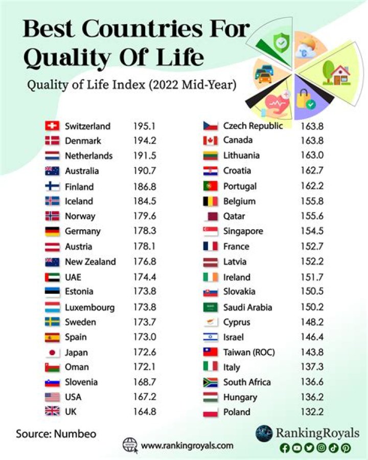 Which is best country to live?