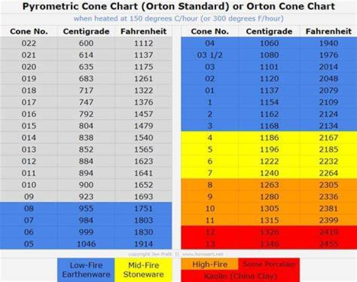 Which is hotter cone 04 or cone 06?