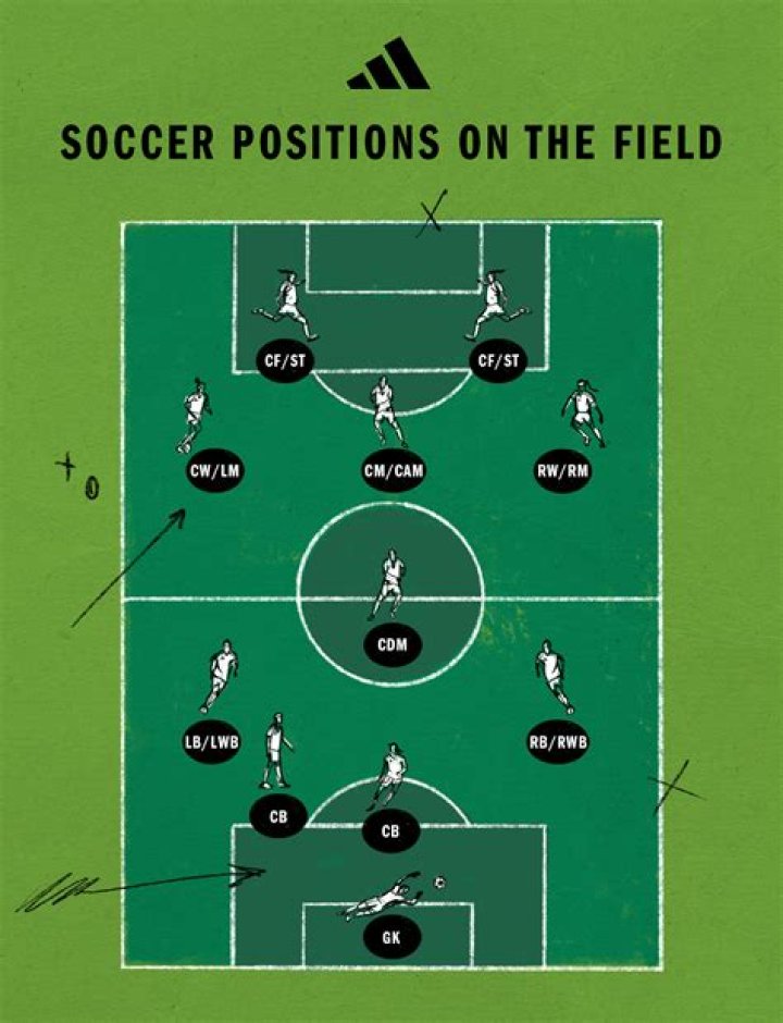 Which is the most important position in football?