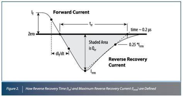 Which of these is reverse recovery time nearly zero?