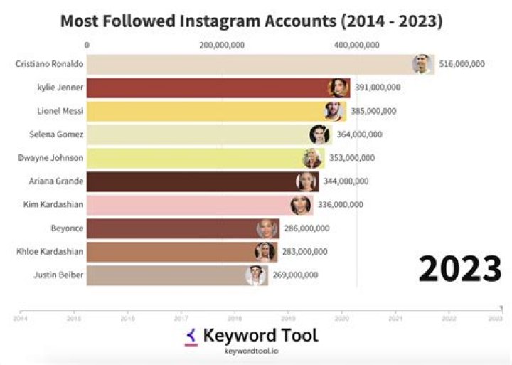 Who has the most followers on Instagram 2021?