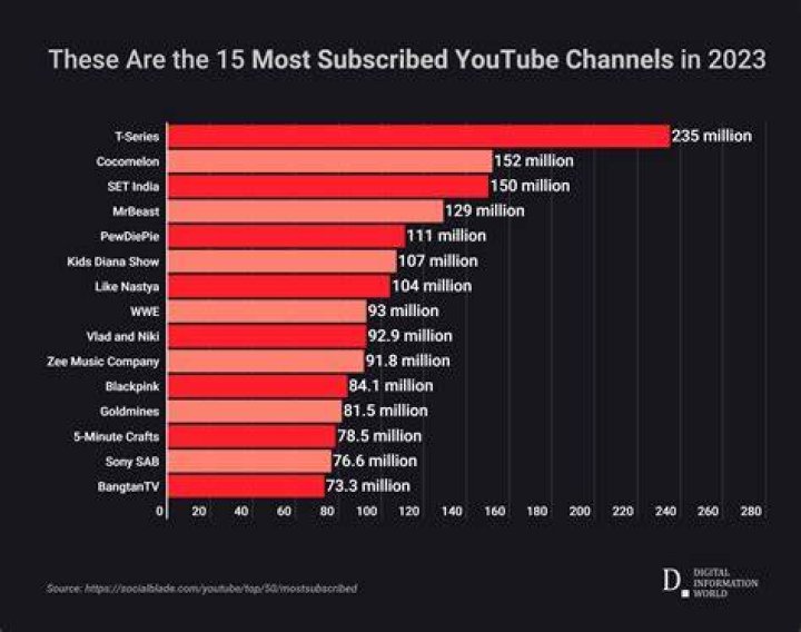 Who has the most YouTube subscribers in the world?