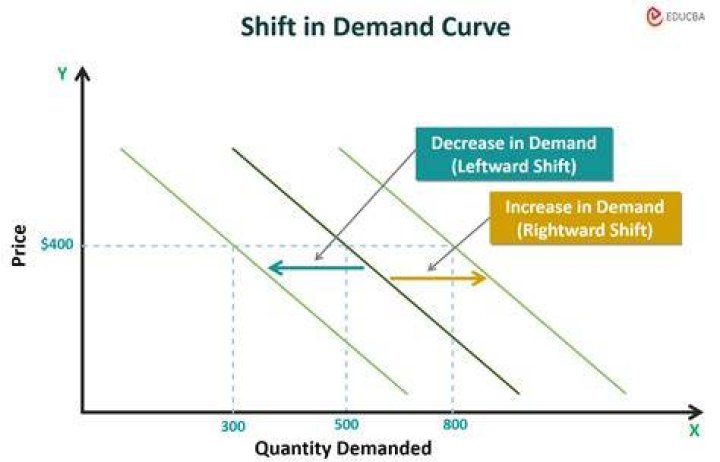 Why demand curve shifts to the right?