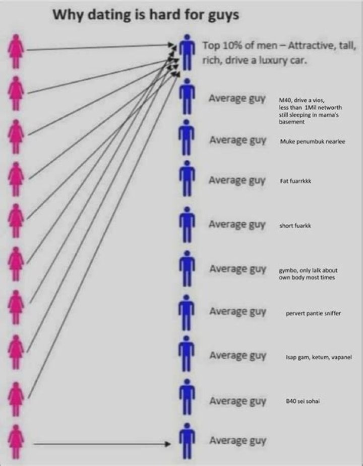 Why is dating harder for guys?