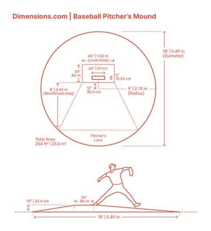 Why is pitchers mound 60 feet 6 inches?
