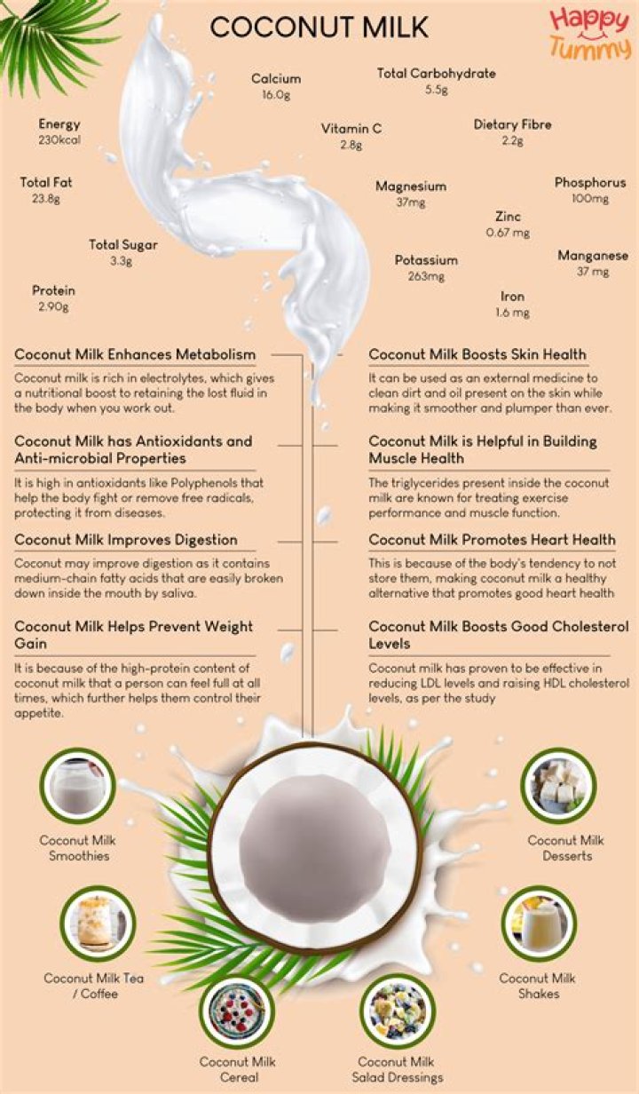 Will coconut milk make you fat?